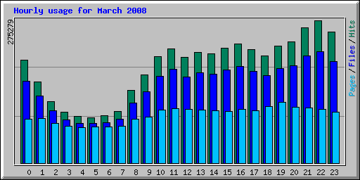 Hourly usage for March 2008