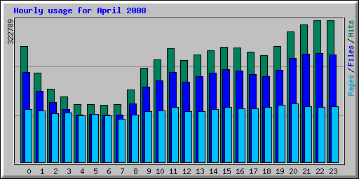 Hourly usage for April 2008