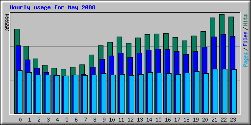 Hourly usage for May 2008