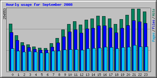 Hourly usage for September 2008