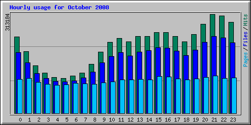Hourly usage for October 2008