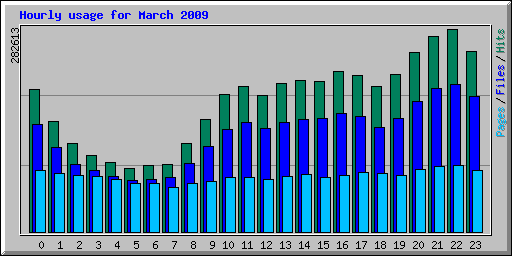 Hourly usage for March 2009