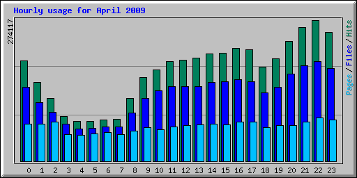 Hourly usage for April 2009