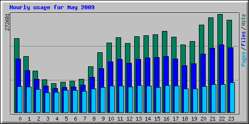 Hourly usage for May 2009