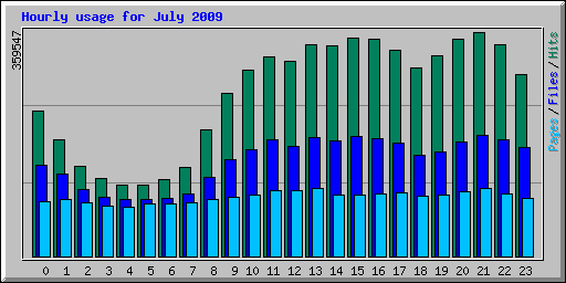 Hourly usage for July 2009