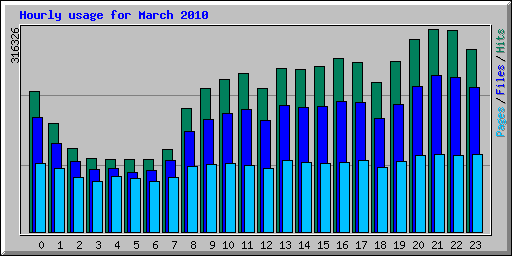 Hourly usage for March 2010