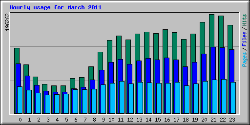 Hourly usage for March 2011