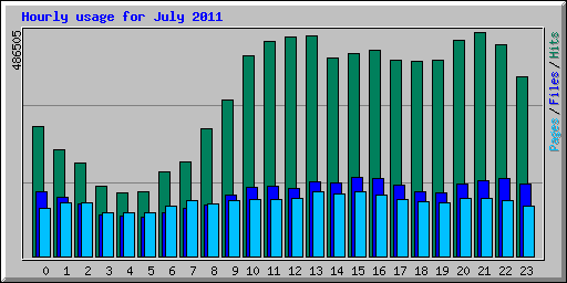 Hourly usage for July 2011