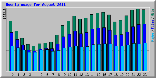 Hourly usage for August 2011