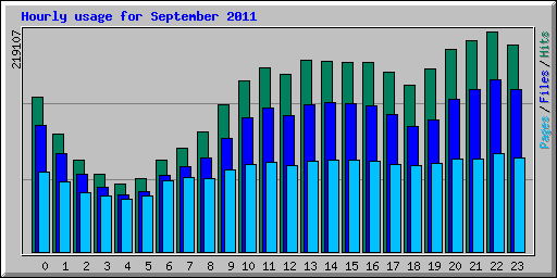 Hourly usage for September 2011