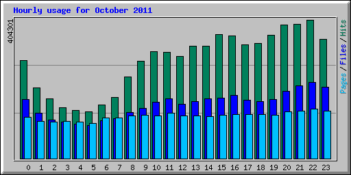 Hourly usage for October 2011