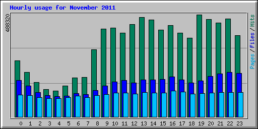 Hourly usage for November 2011