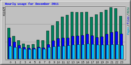Hourly usage for December 2011