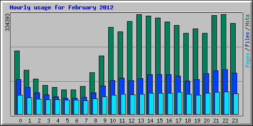 Hourly usage for February 2012