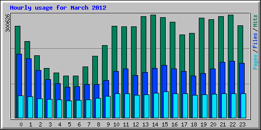 Hourly usage for March 2012