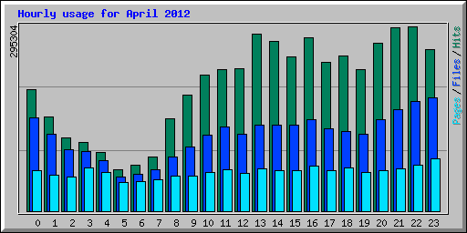 Hourly usage for April 2012