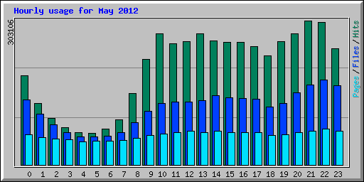 Hourly usage for May 2012