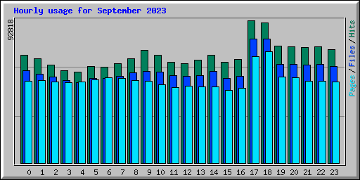 Hourly usage for September 2023