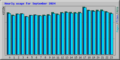 Hourly usage for September 2024