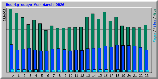 Hourly usage for March 2026
