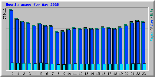 Hourly usage for May 2026