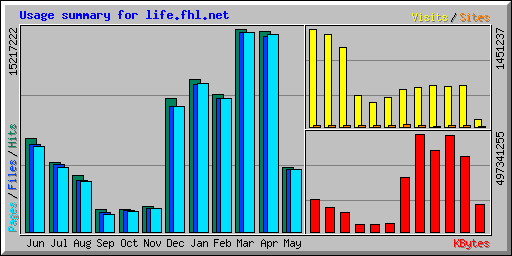 Usage summary for life.fhl.net