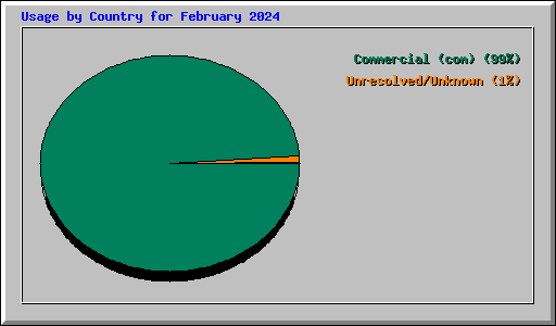 Usage by Country for February 2024