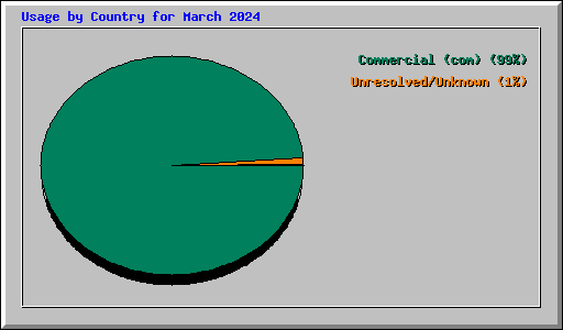 Usage by Country for March 2024