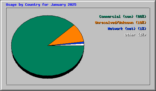 Usage by Country for January 2025