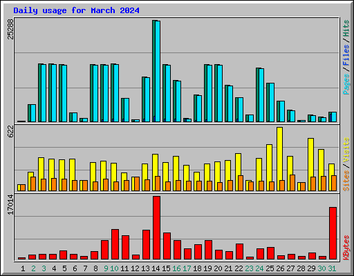 Daily usage for March 2024