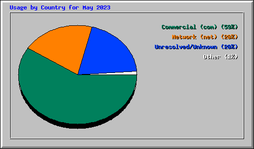 Usage by Country for May 2023