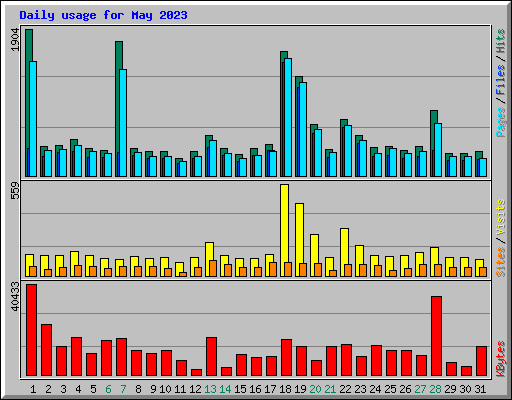 Daily usage for May 2023