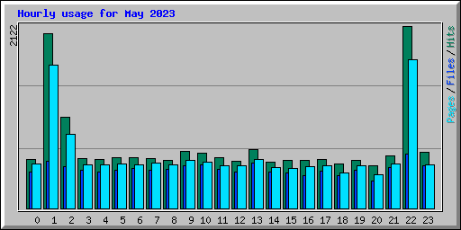 Hourly usage for May 2023