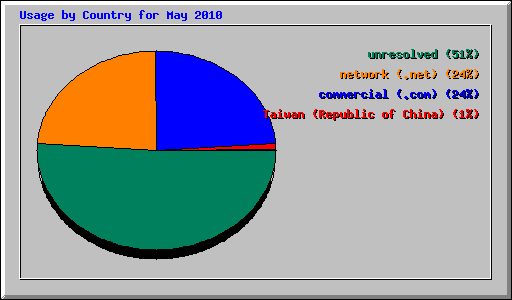 Usage by Country for May 2010