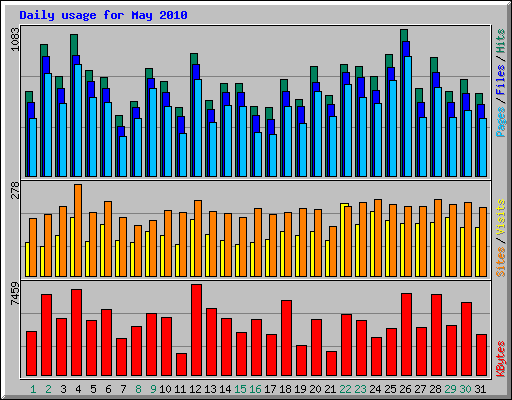 Daily usage for May 2010