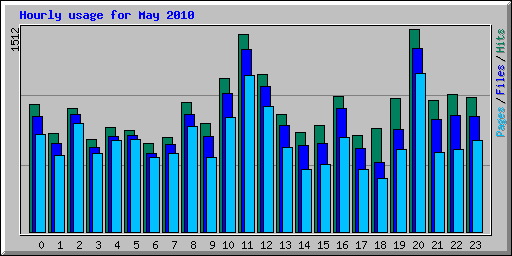 Hourly usage for May 2010