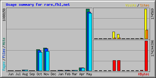 Usage summary for rare.fhl.net