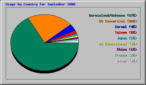 Usage by Country for September 2006