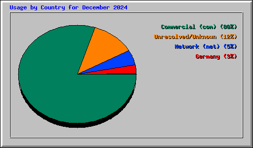 Usage by Country for December 2024
