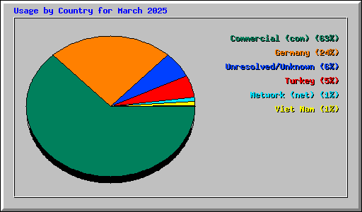 Usage by Country for March 2025