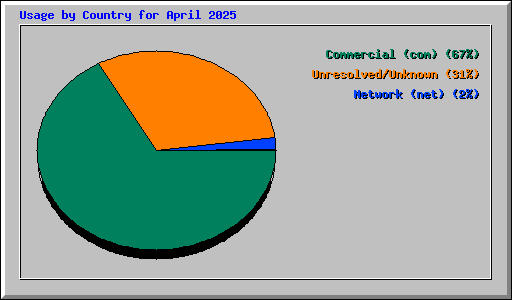 Usage by Country for April 2025