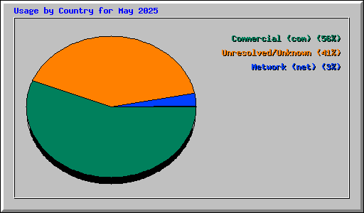 Usage by Country for May 2025