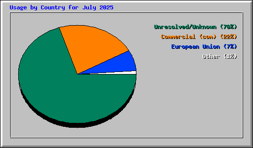 Usage by Country for July 2025