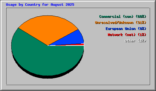 Usage by Country for August 2025