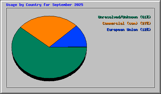 Usage by Country for September 2025