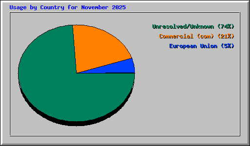 Usage by Country for November 2025