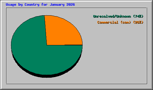 Usage by Country for January 2026