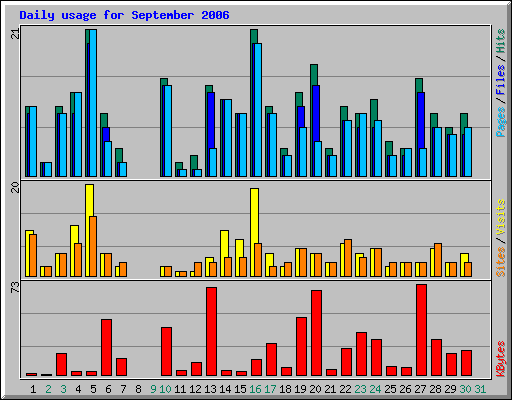 Daily usage for September 2006