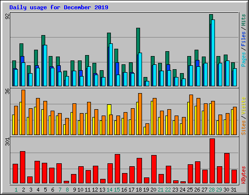 Daily usage for December 2019