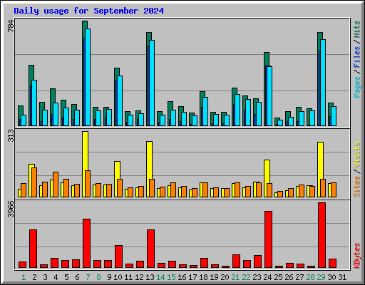 Daily usage for September 2024